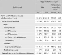 2014 wurden 14,2% mehr Wohnungen fertiggestellt als&nbsp;2013