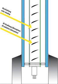 Solarthermie-Sonnenschutz-Fenster aus Dünnglas, Lamellen und Rohrleitungen