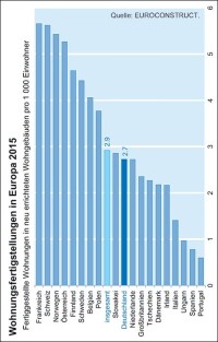 Wohnungsbauvolumen in den 19 Euroconstruct-Ländern: rund 625 Mrd. Euro