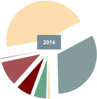 Farben/Lacke- und Tapeten-Markt mit Umsatzminus 2014