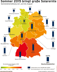 Super-Solar-Sommer 2015 mit 497 KWh Solarenergie pro Quadratmeter