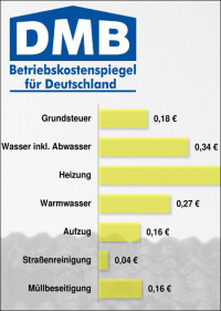 Betriebskostenspiegel für Deutschland für das Abrechnungsjahr 2013