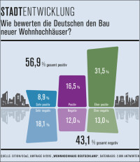 Bundesweite Studie „Wohnhochhaus Deutschland“: Die Mehrheit sieht's positiv