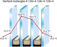 Darf's auch 'ne Isolierglas-Scheibe mehr sein? Nicht unbedingt!