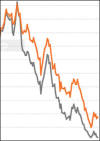 Baugeldzinsen für bonitätsstarke Immobilienkäufer bei Bestanbietern unter 1,5%
