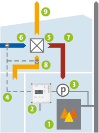 Differenzdruck-Controller für raumluftabhängige Feuerstätten in Niedrigenergiehäusern