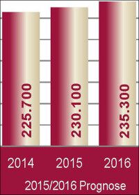 230 Mrd. Euro Umsatz in der Bauwirtschaft 2015 und 235 Mrd. Euro 2016