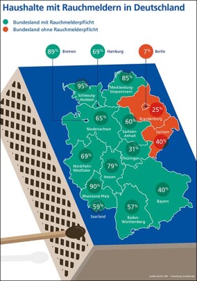 Leichtsinn! 41% aller Haushalte in Deutschland ohne Rauchmelder!
