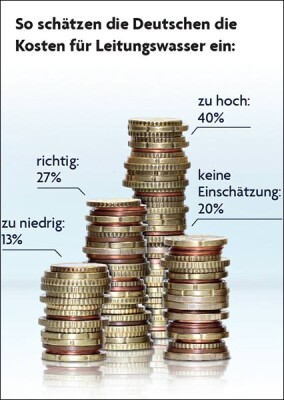 0,2 Cent pro Liter: Leitungswasser ist günstiger als viele Deutsche denken