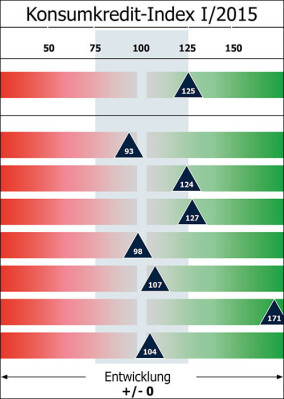 Verbraucher planen laut Konsumkredit-Index mehr Renovierungen per Kredit