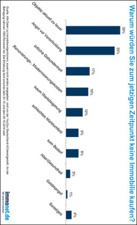 Immonet-Umfrage: Verlieren Immobilien an Attraktivität?