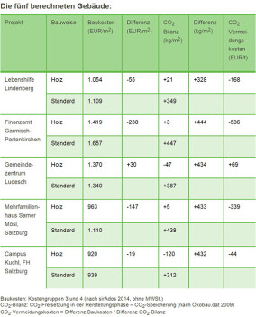 Vergleichsrechnungen zeigen: Holzbau kann günstiger sein als Standardbauweise