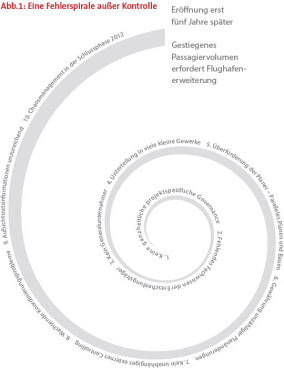 Frühe Planungsfehler setzen bei Großprojekten oft unaufhaltsame Kostenspirale in Gang