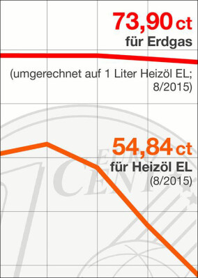 Heizöl aktuell deutlich günstiger als Erdgas