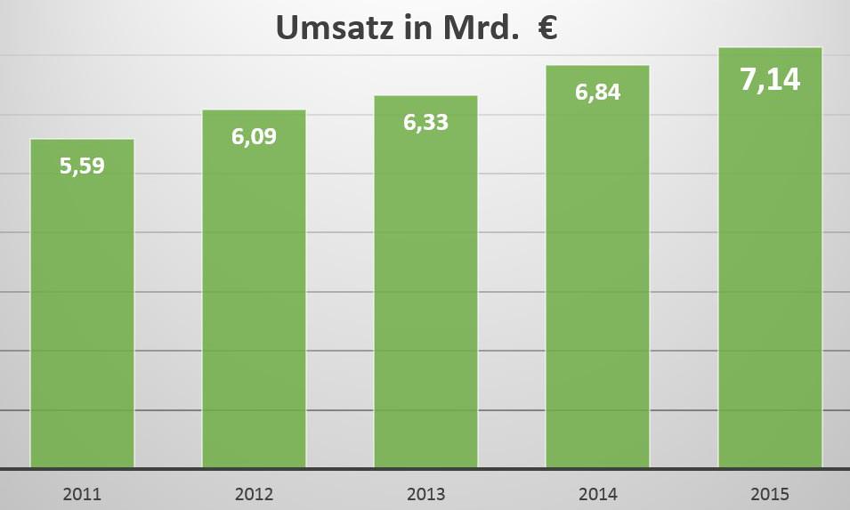 GaLaBau-Branche wuchs 2015 zum siebten Mal in Folge