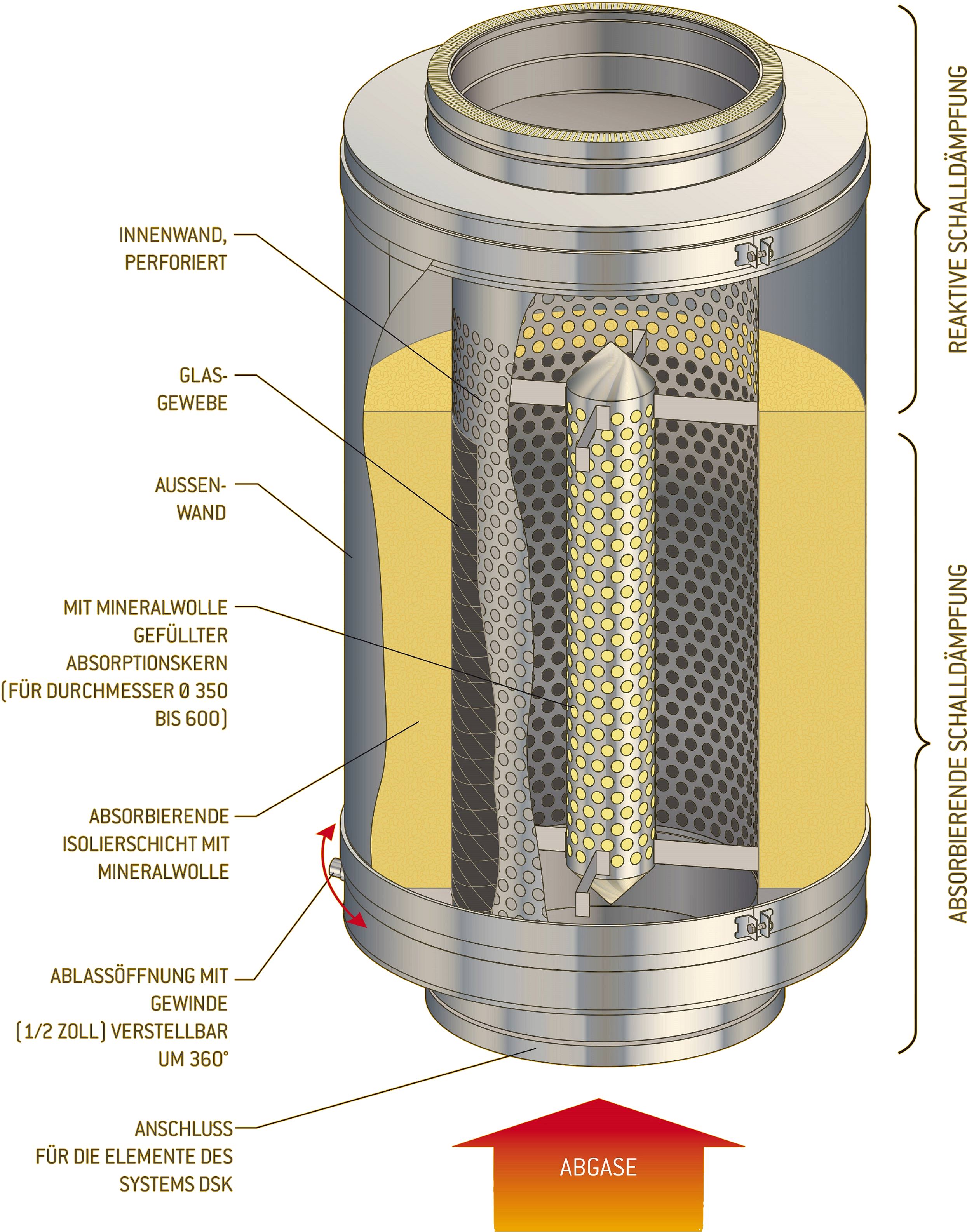 Poujoulat kombiniert absorbierende und reaktive Schalldämpfung bei eigenen  Abgasanlagen