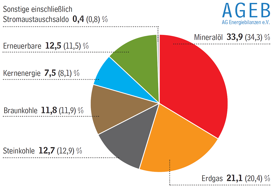 Struktur des Primärenergieverbrauchs in Deutschland 2015