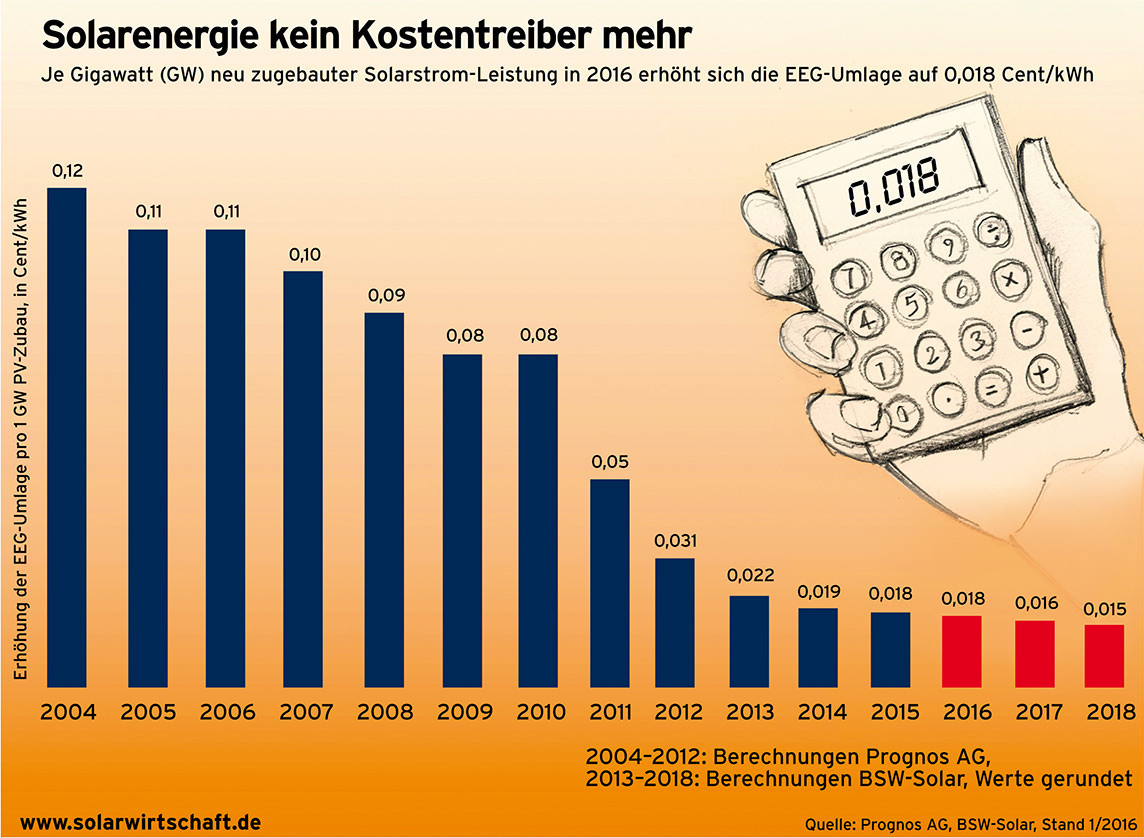 Solarenergie kein Kostentreiber mehr