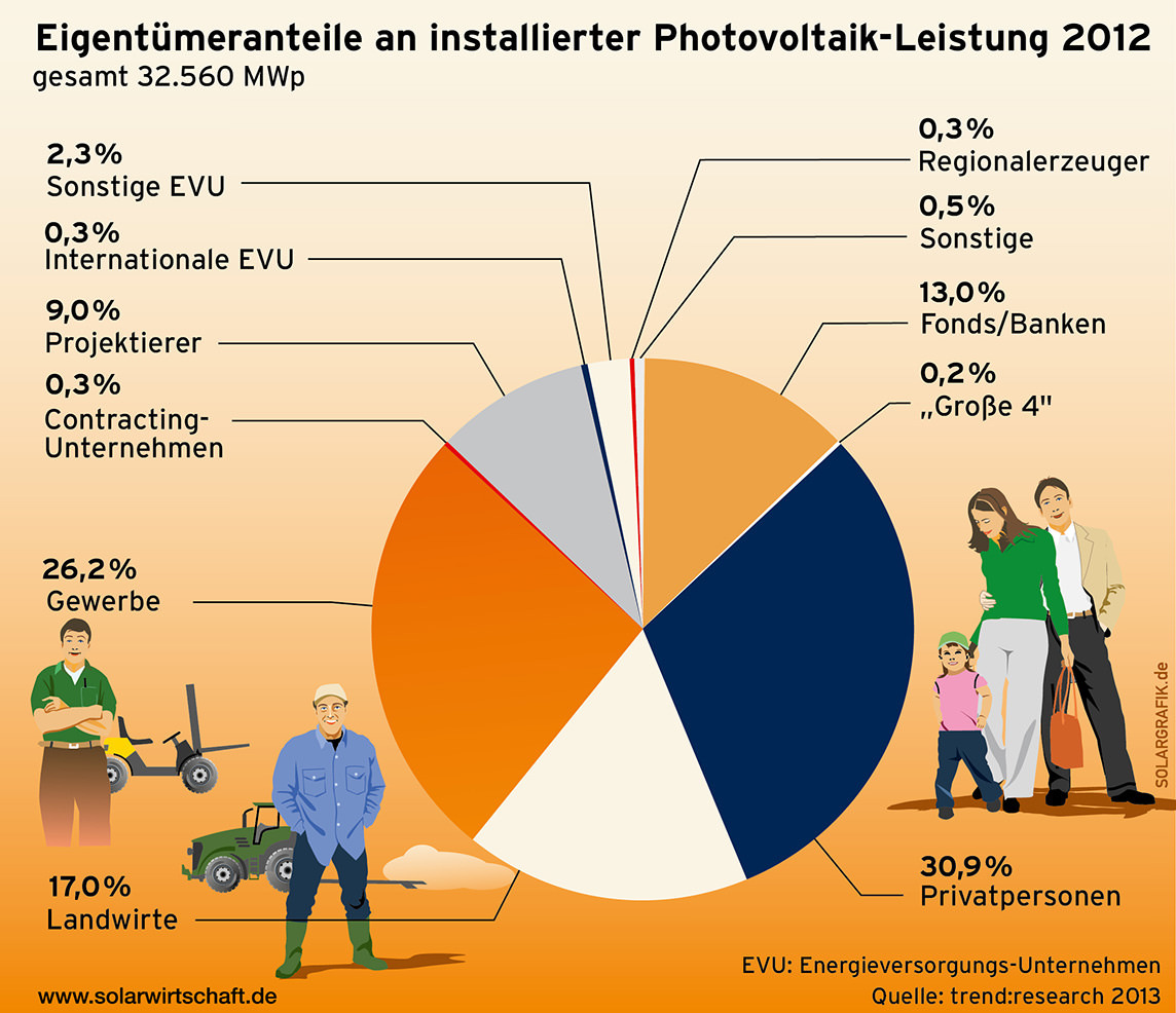 Eigentümeranteile an installierter PV-Leistung 2012