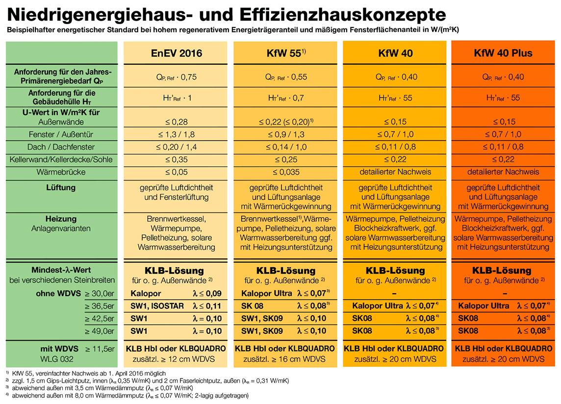 Übersicht mit EnEV- und KfW-Standards