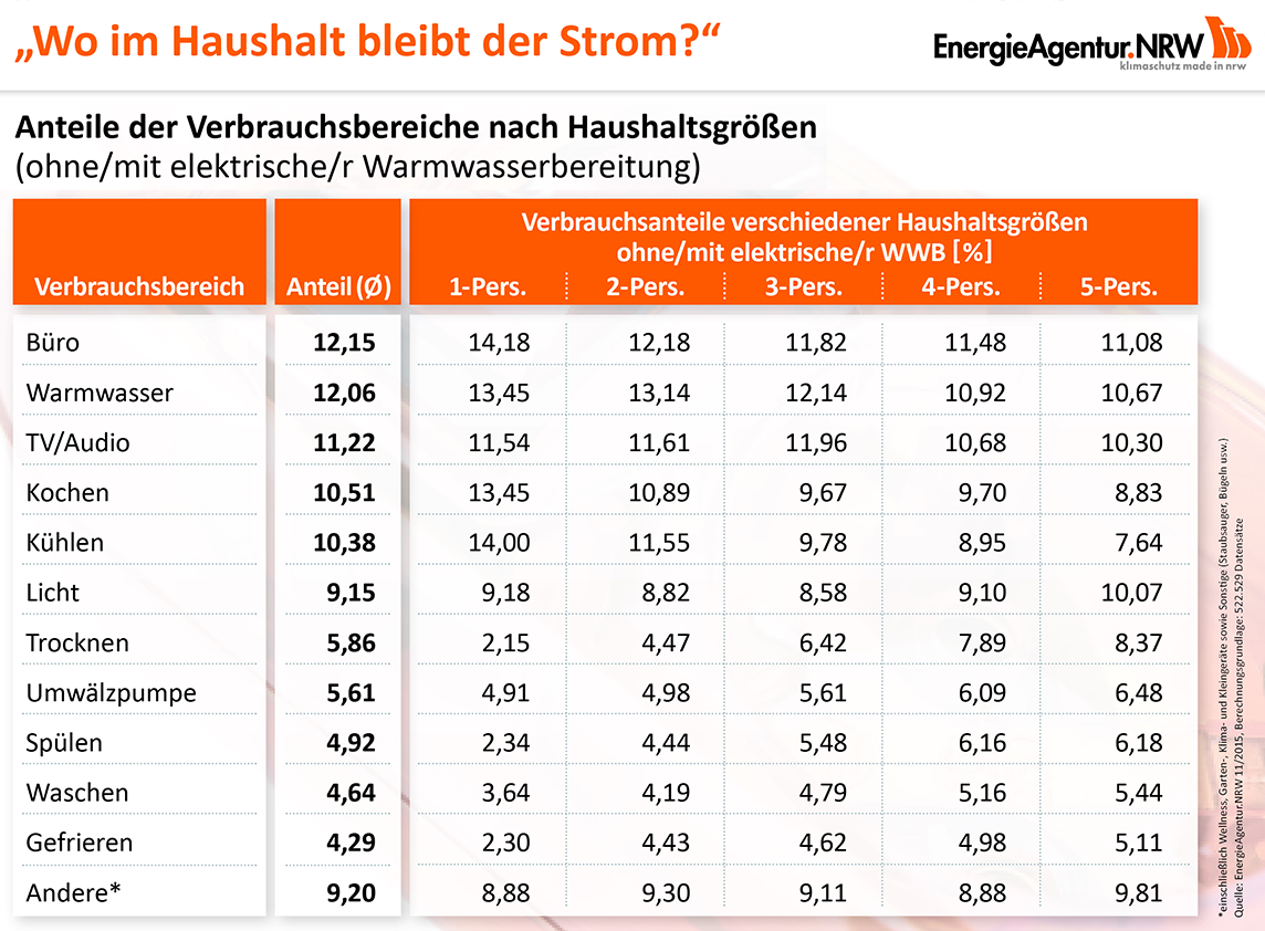 Stromverbrauch nach Verbrauchsbereichen