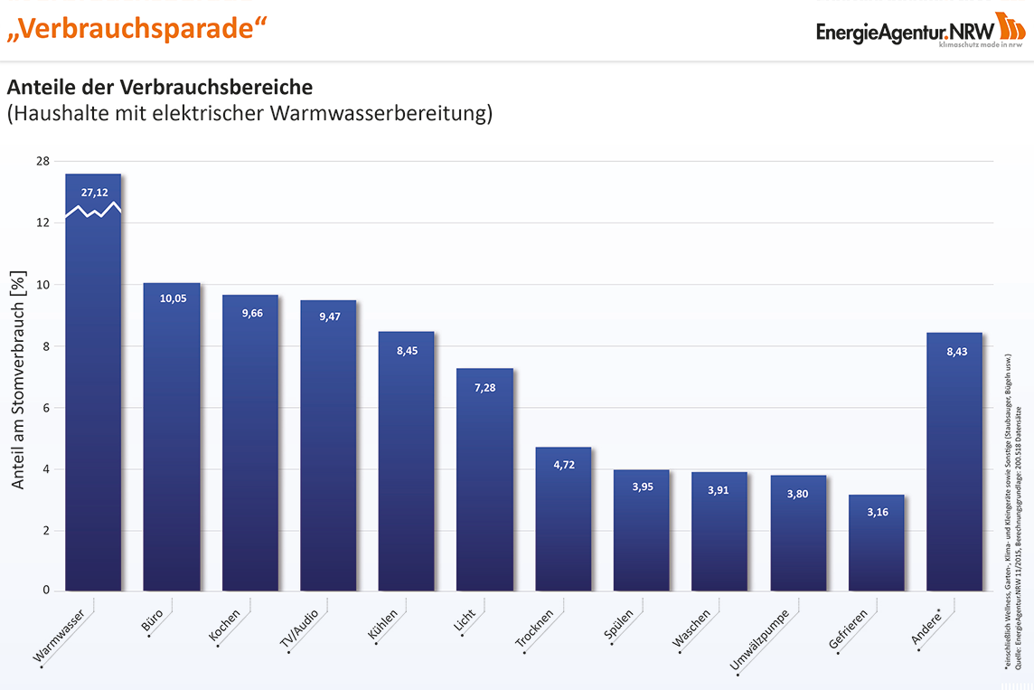 Stromverbrauch in Haushalten mit elektrischer Warmwasserbereitung