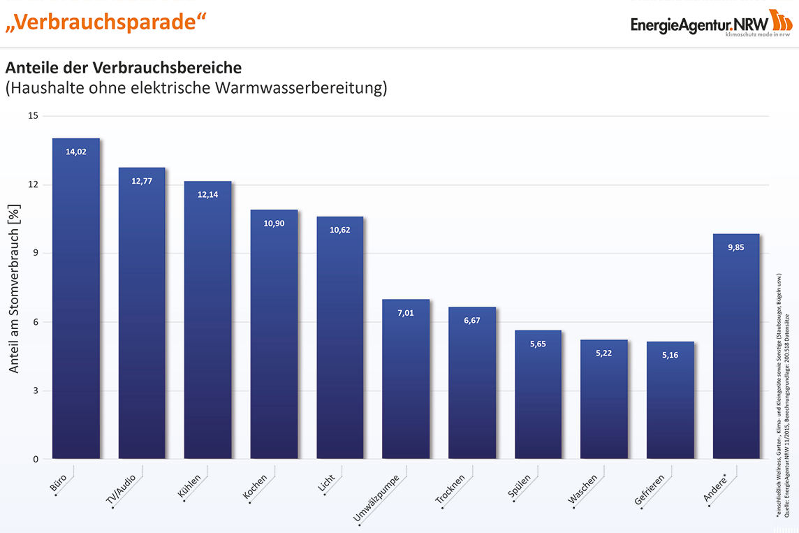 Stromverbrauch in Haushalten ohne elektrische Warmwasserbereitung