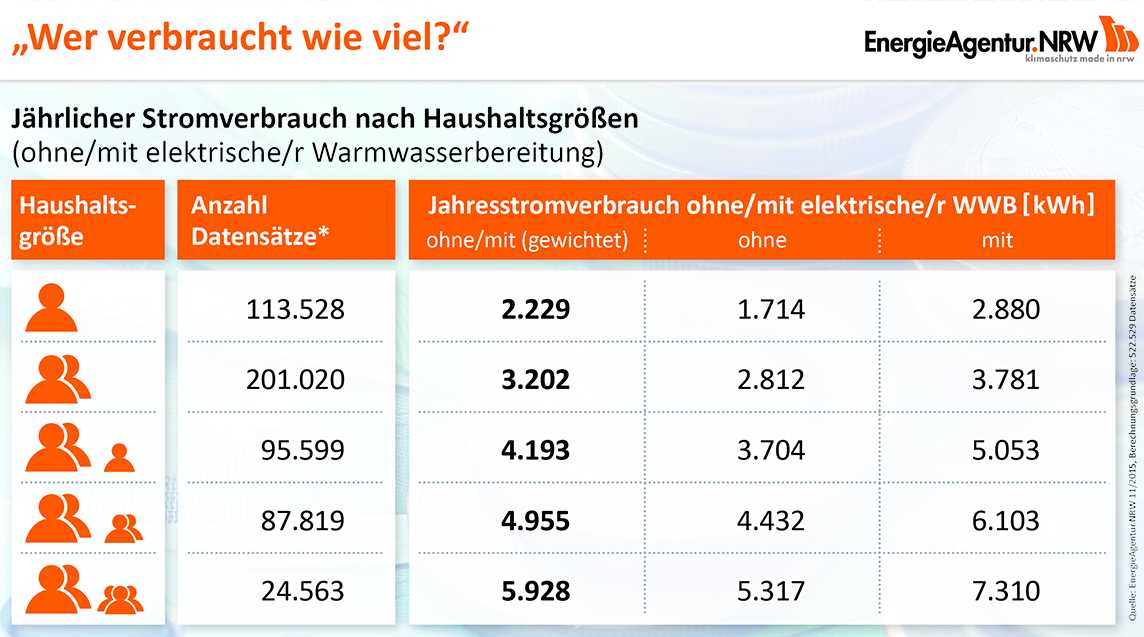 Jährlicher Stromverbrauch nach Haushaltsgröße