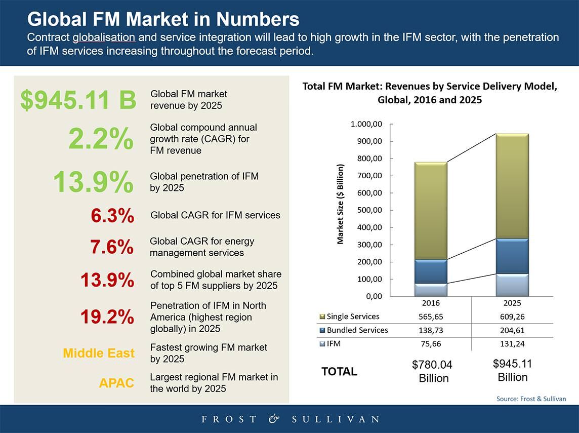 The Future of Facility Management: http://www.slideshare.net/FrostandSullivan/the-future-of-facility-management-research-preview