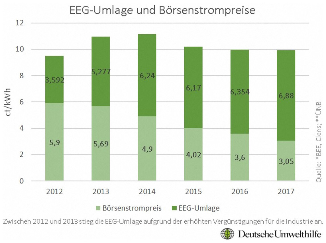 EEG-Umlage und  Börsenstrompreise 2012 bis 2017