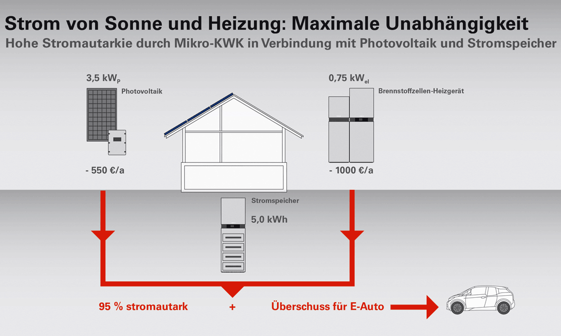 Energiemanagement für Strom und Wärme