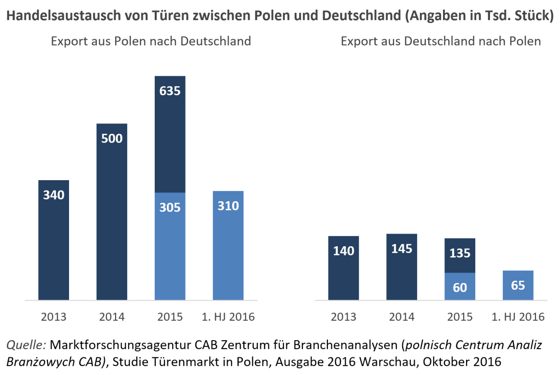 Handelsaustausch von Türen zwischen Polen und Deutschland