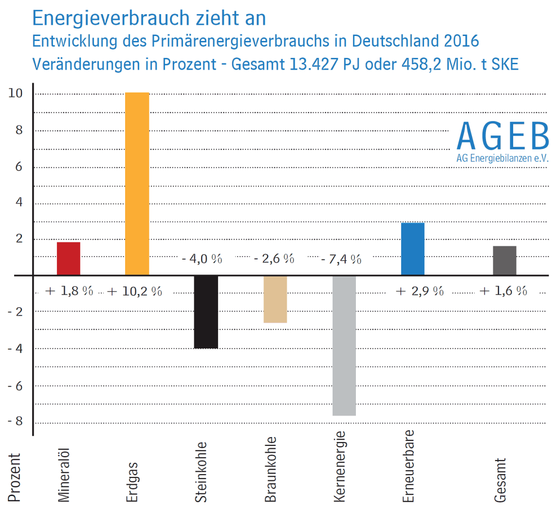 Grafik: Entwicklung des Primärenergieverbrauchs in Deutschland 2016