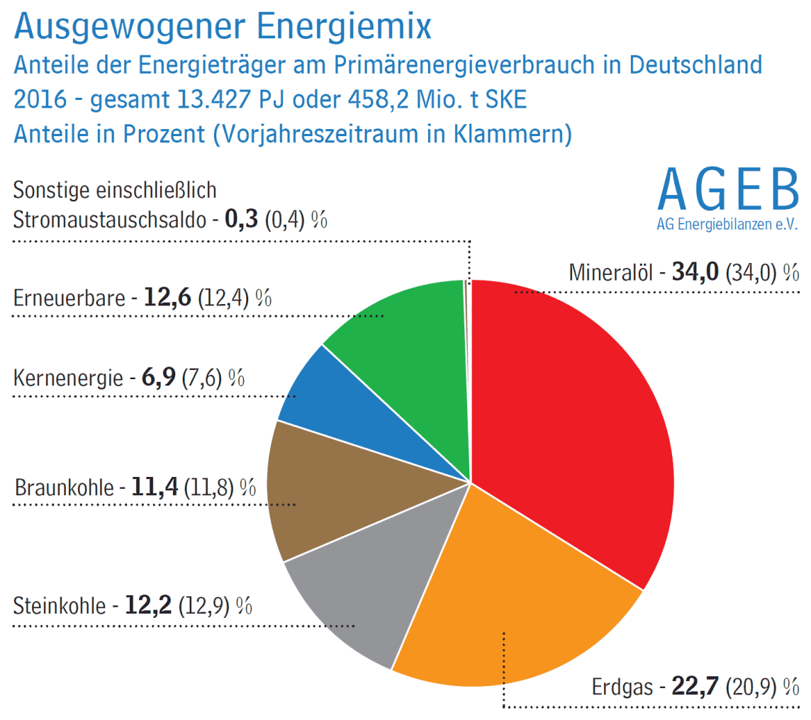 Anteile der Energieträger am Primärenergieverbrauch in Deutschland