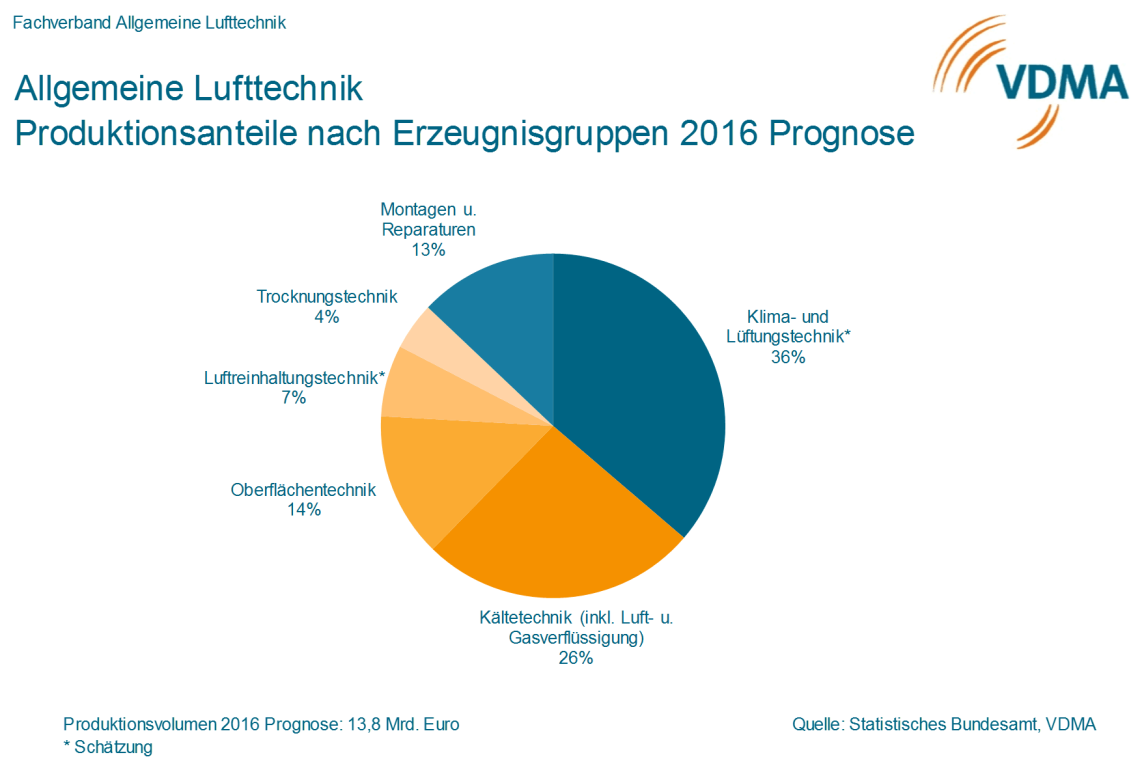 Produktionsanteile nach Erzeugnisgruppen