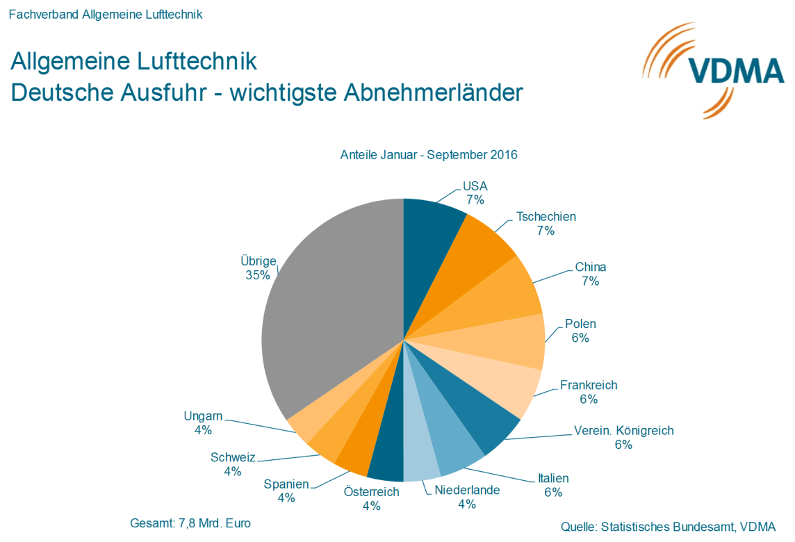 die wichtigsten Exportländer für Allgemeine Lufttechnik