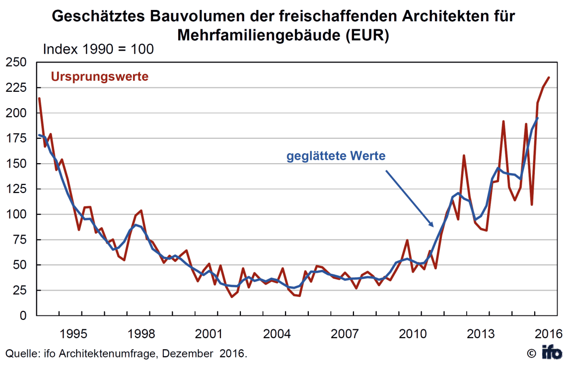 Geschätztes Bauvolumen der freischaffenden Architekten für Mehrfamiliengebäude (EUR)