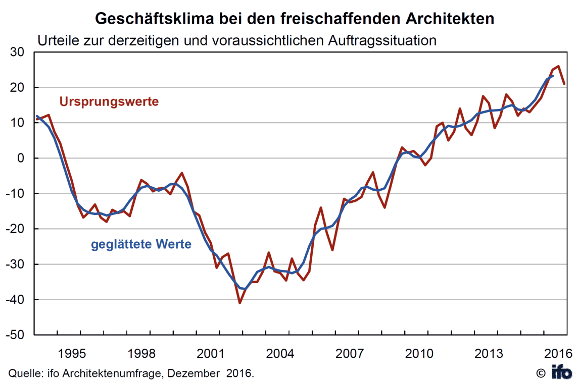 Geschäftsklima: ifo Architektenumfrage im 4. Quartal 2016