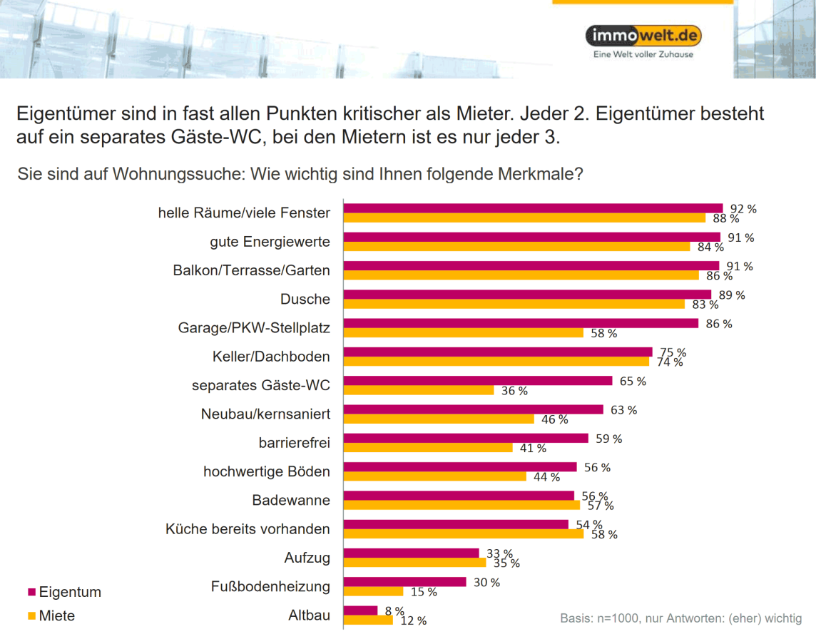 Grafi: Eigentümer sind in fast allen Punkten kritischer als Mieter. Jeder 2. Eigentümer besteht auf ein separates Gäste WC, bei den Mietern ist es nur jeder 3.