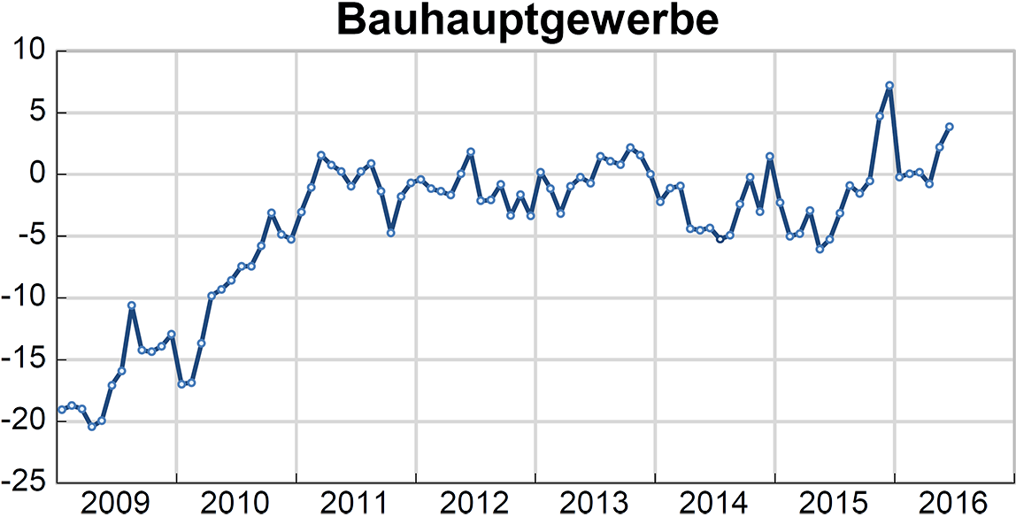 ifo Beschäftigungsbarometer