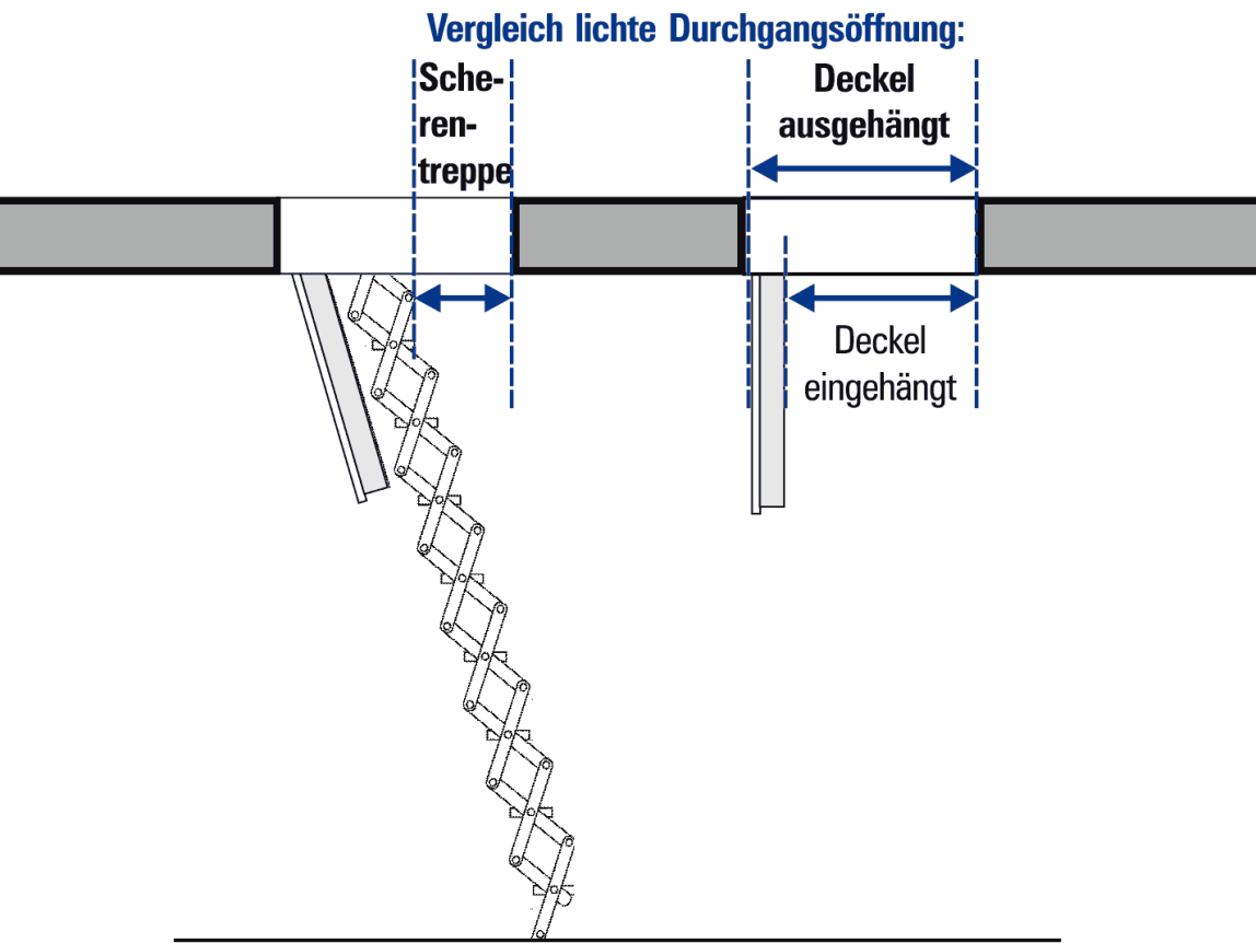 Deckentür versus Scherentreppe