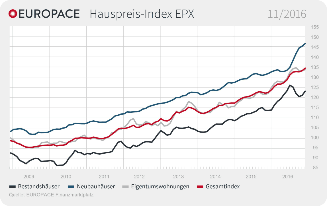 Europace Hauspreis-Indexes (EPX) für November 2016