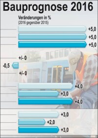 Bauprognose 2016: Bauspitzenverbände erwarten 3% Umsatzwachstum