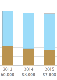 Wärmepumpenabsatz 2015 trotz Ölpreisverfall nur leicht rückläufig