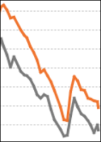 Zinsen für Immobilienkredite wieder nahe dem Rekordtief