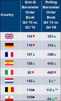 Europäische Bauwirtschaft zum Ende 2015 laut „Europäischem Architektenbarometer“