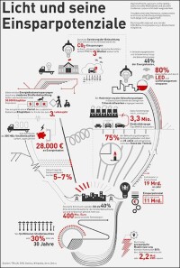Infografik: Licht und sein Einsparpotenzial im Umfang von rund 50.000 Kitaplätzen
