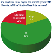 VBI-Planerkonjunktur bleibt ungetrübt