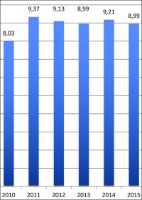 Trotz Umsatzrückgang 2015 positive Stimmung im Dachdeckerhandwerk