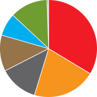 Energieverbrauch 2015 mit leichtem Zuwachs: Erdgas und Erneuerbare legen zu